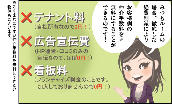 みつもルームの場合、徹底した経費削減により、お客様から頂く仲介手数料を無料にすることができるのです。